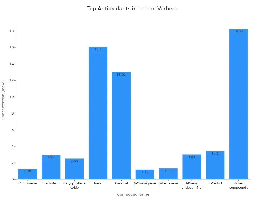 Bar chart comparing concentrations of antioxidant compounds in lemon verbena