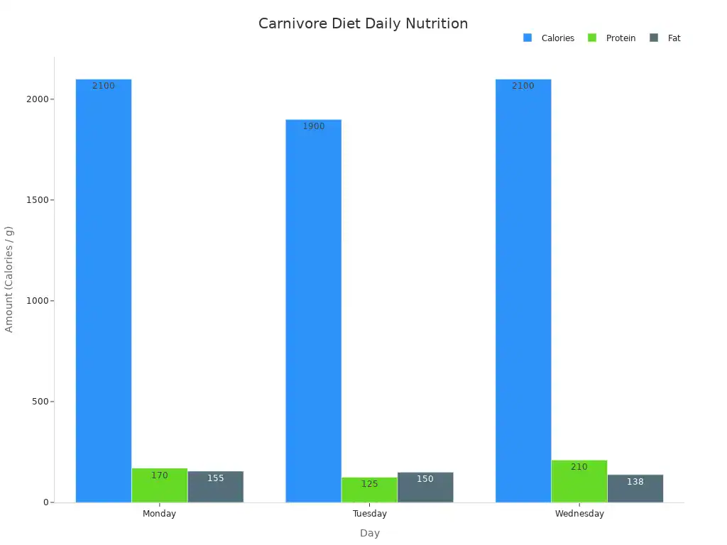 Bar chart comparing calories, protein, and fat for three days of carnivore diet meal plans