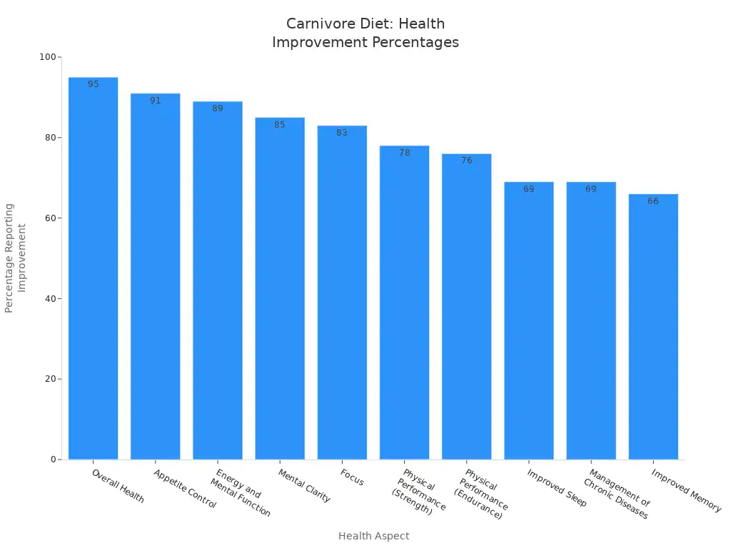 Bar chart showing percentage of carnivore diet followers reporting improvements in various health aspects