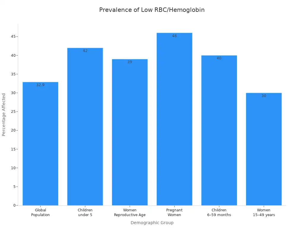 Bar chart showing percentage of global population and key groups affected by low red blood cell or hemoglobin levels