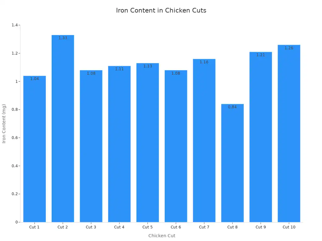 Bar chart showing iron content in ten chicken cuts