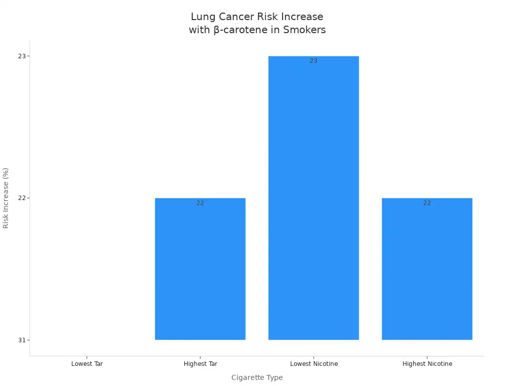 A bar chart illustrating the percentage increase in lung cancer risk for different cigarette types among smokers taking beta-carotene supplements.