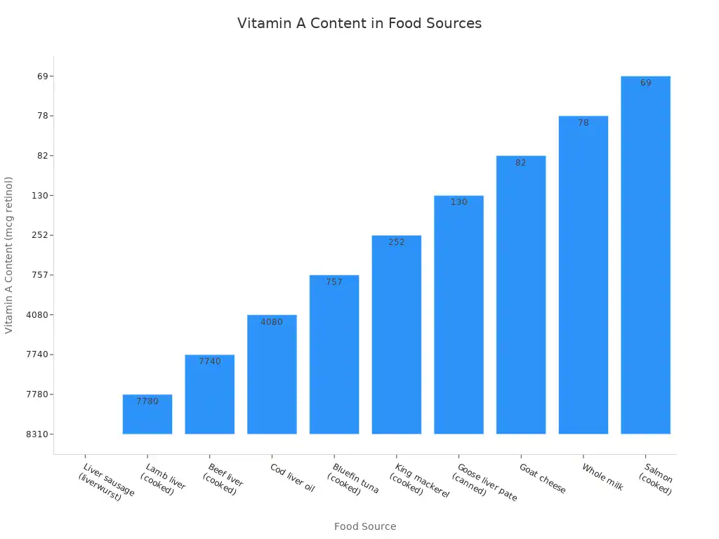 A bar chart showing the Vitamin A content in various food sources, with liver sausage, lamb liver, and beef liver having the highest amounts.