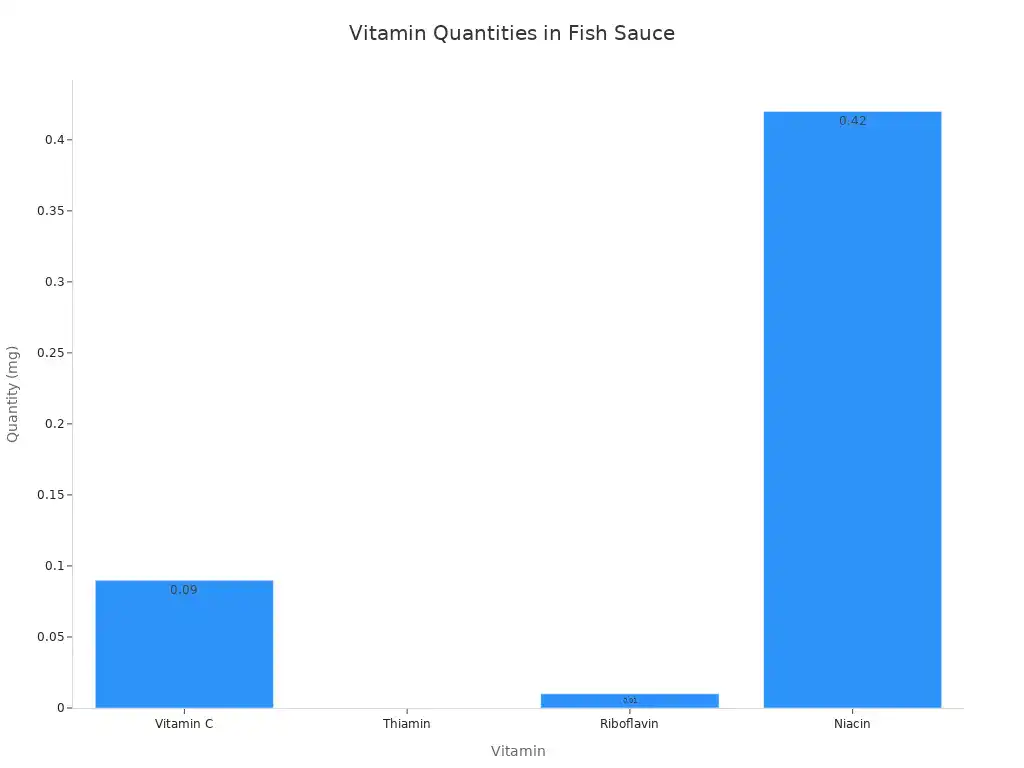 A bar chart showing the quantities of Vitamin C, Thiamin, Riboflavin, and Niacin found in fish sauce.
