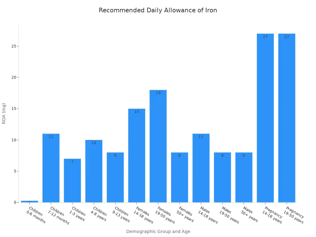 Bar chart showing recommended daily allowance of iron across different demographic groups and age ranges.
