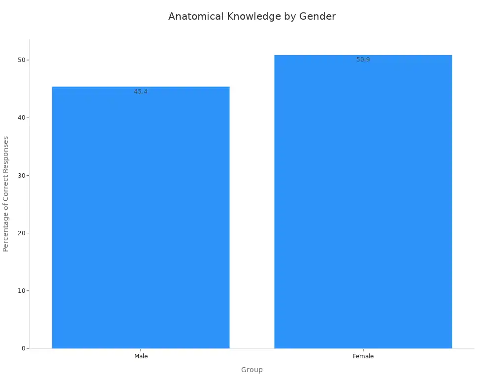 A bar chart showing the percentage of correct anatomical responses, with males at 45.4% and females at 50.9%.