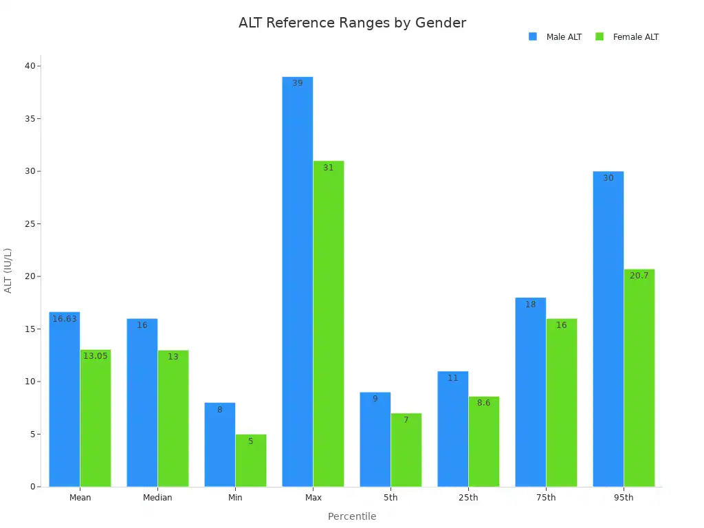 A bar chart comparing Male and Female ALT reference ranges across different percentiles.