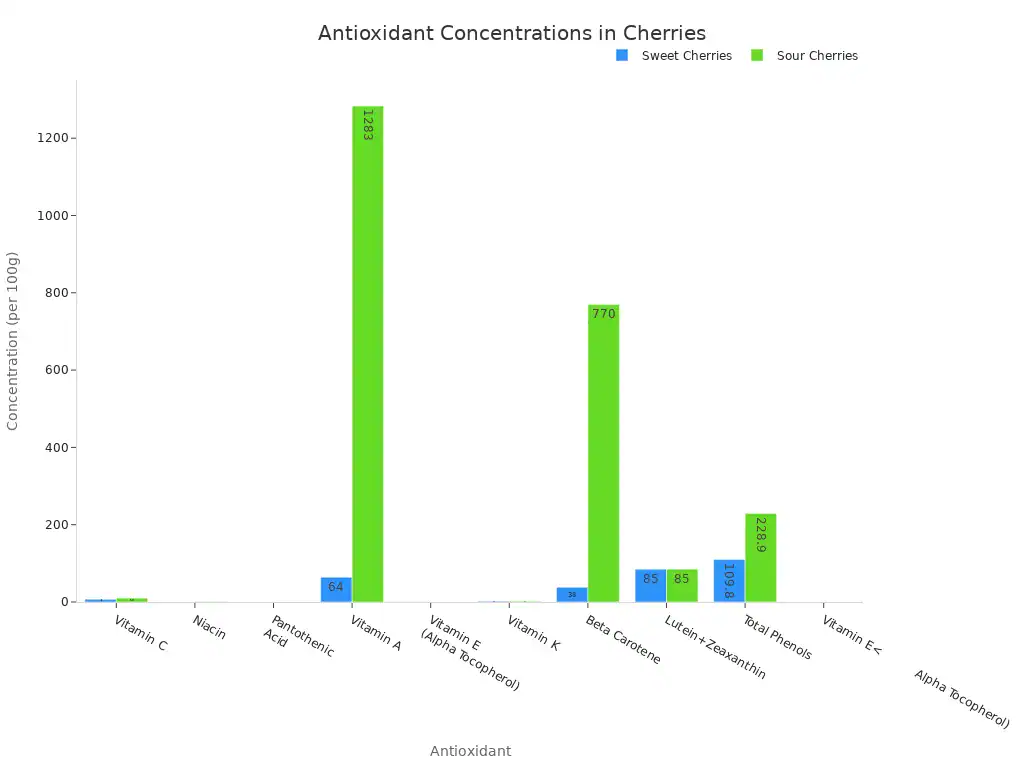 A grouped bar chart comparing the concentrations of various antioxidants in Sweet Cherries and Sour Cherries per 100g.