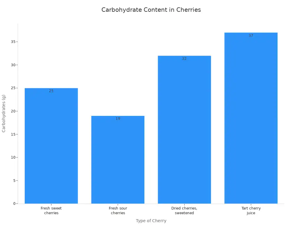 A bar chart showing the carbohydrate content in grams for different types of cherries: Fresh sweet cherries, Fresh sour cherries, Dried cherries sweetened, and Tart cherry juice.