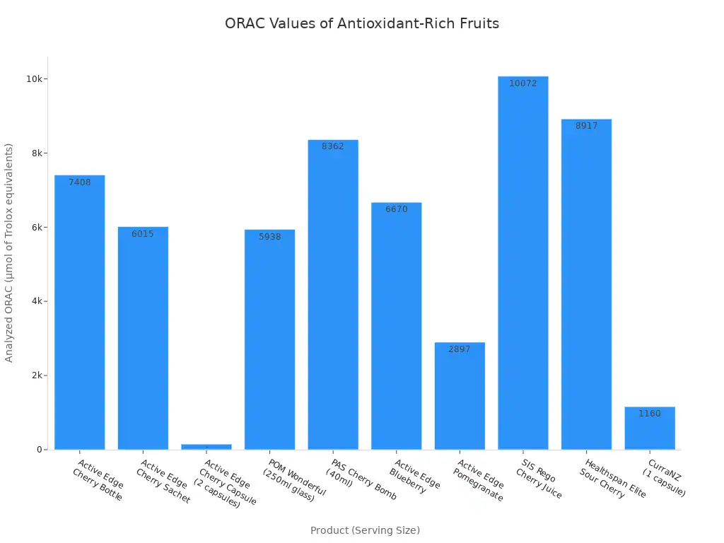A bar chart showing the ORAC values of various products, including cherry-based and other antioxidant-rich fruits, in micromoles of Trolox equivalents per serving.
