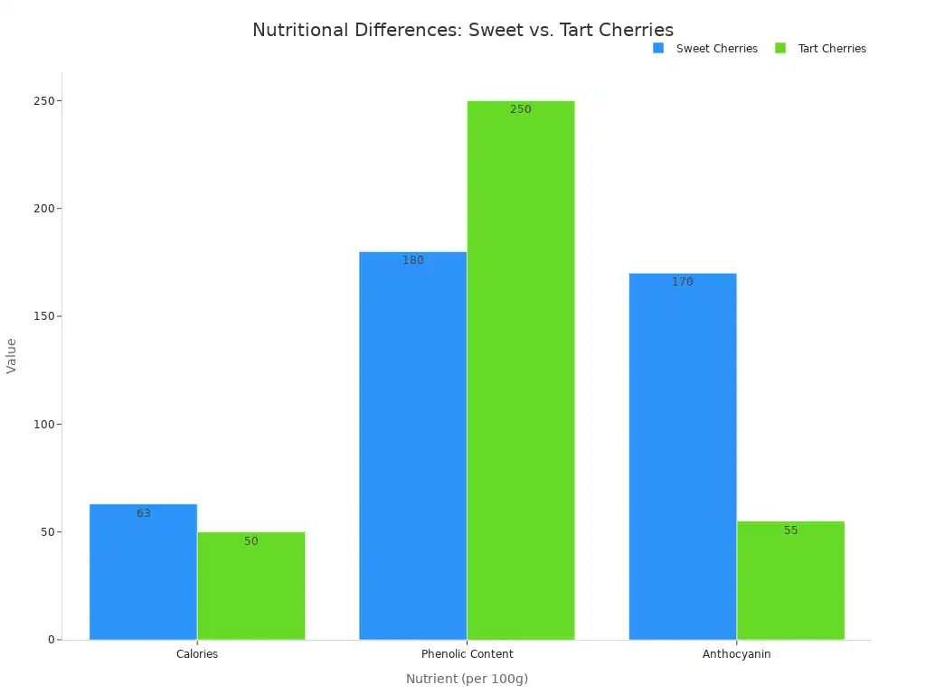 A bar chart comparing Calories, Phenolic Content, and Anthocyanin between Sweet Cherries and Tart Cherries.