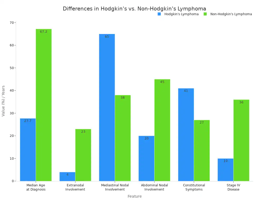 A bar chart comparing Hodgkin'
style=