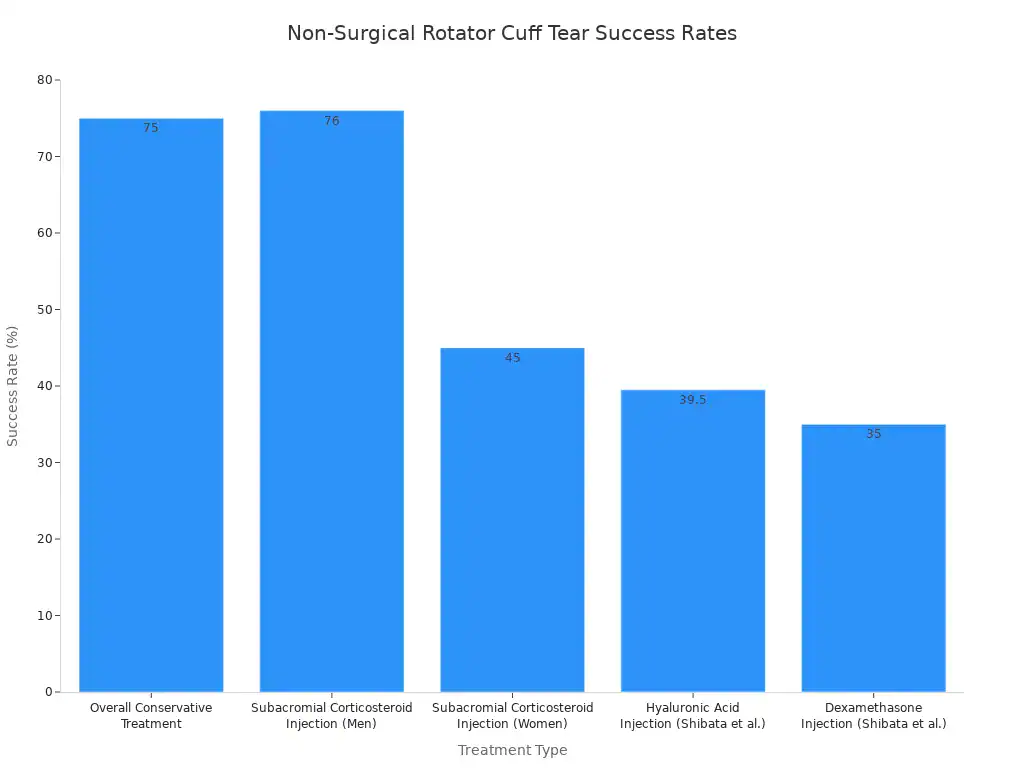 A bar chart showing the success rates of various non-surgical treatments for rotator cuff tears, with '
style=