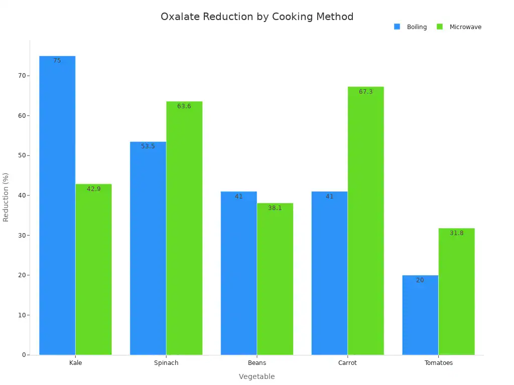 A bar chart showing the percentage reduction of oxalate in different vegetables when cooked by boiling and microwaving. Air frying data is excluded due to missing initial oxalate values.