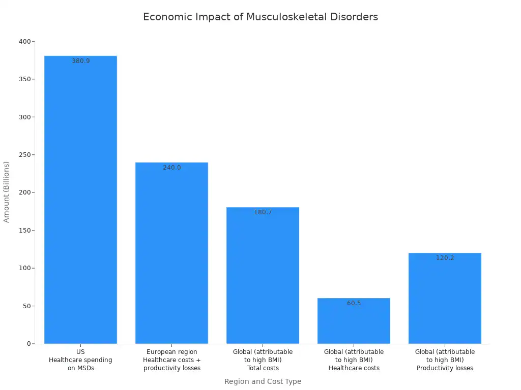 A bar chart showing the economic impact of musculoskeletal disorders by region and cost type, with amounts in billions.
