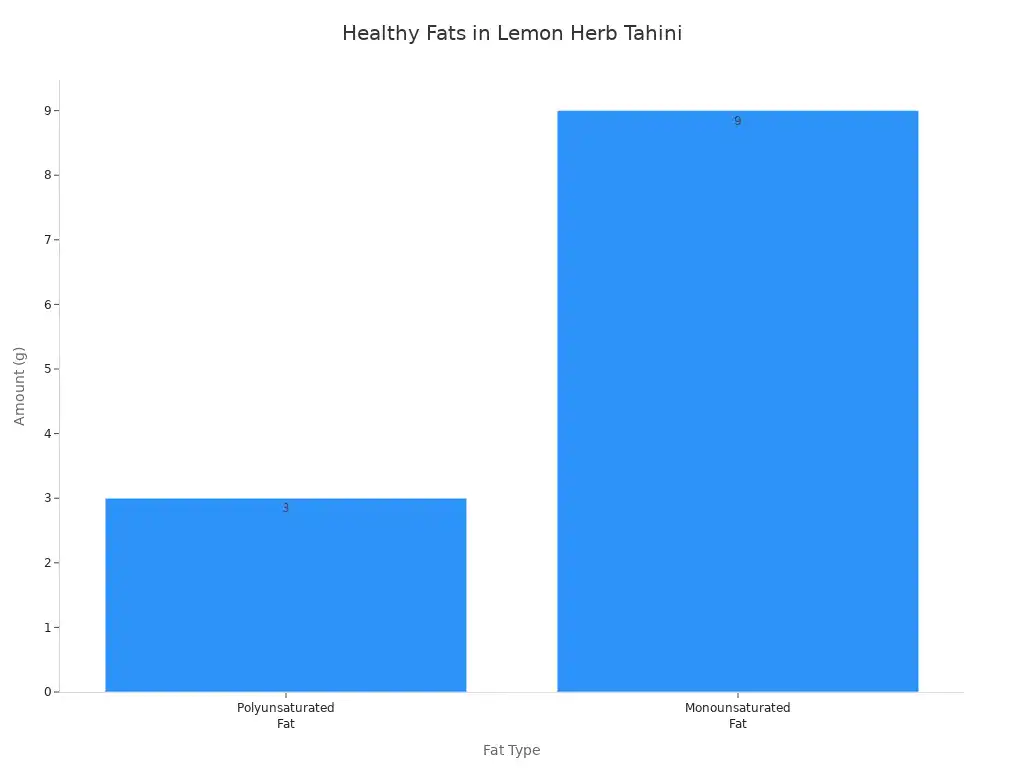 A bar chart showing the amount of Polyunsaturated Fat and Monounsaturated Fat in Lemon Herb Tahini dressing.