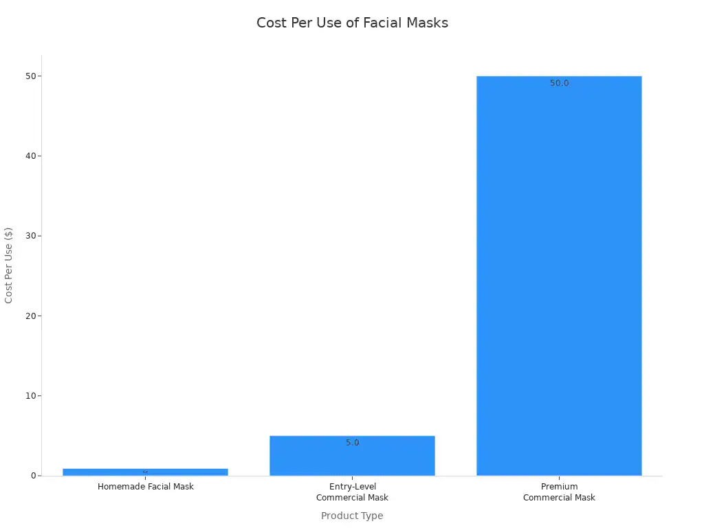 A bar chart showing the cost per use for homemade, entry-level commercial, and premium commercial facial masks. Homemade is $0.90, entry-level is $5.00, and premium is $50.00.