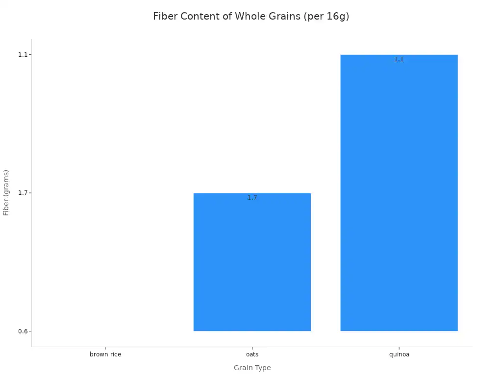 A bar chart showing the fiber content in 16 grams of different whole grains. Oats have the highest fiber at 1.7 grams, followed by quinoa at 1.1 grams, and brown rice at 0.6 grams.