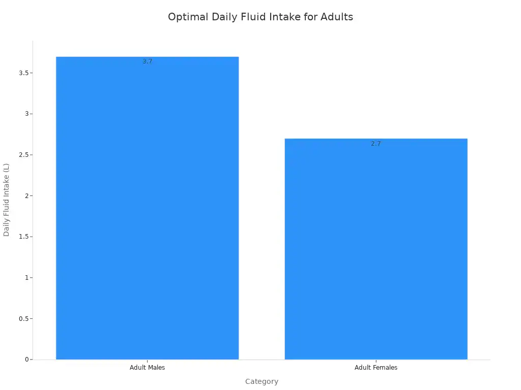A bar chart showing the optimal daily fluid intake for adult males at 3.7 liters and adult females at 2.7 liters.