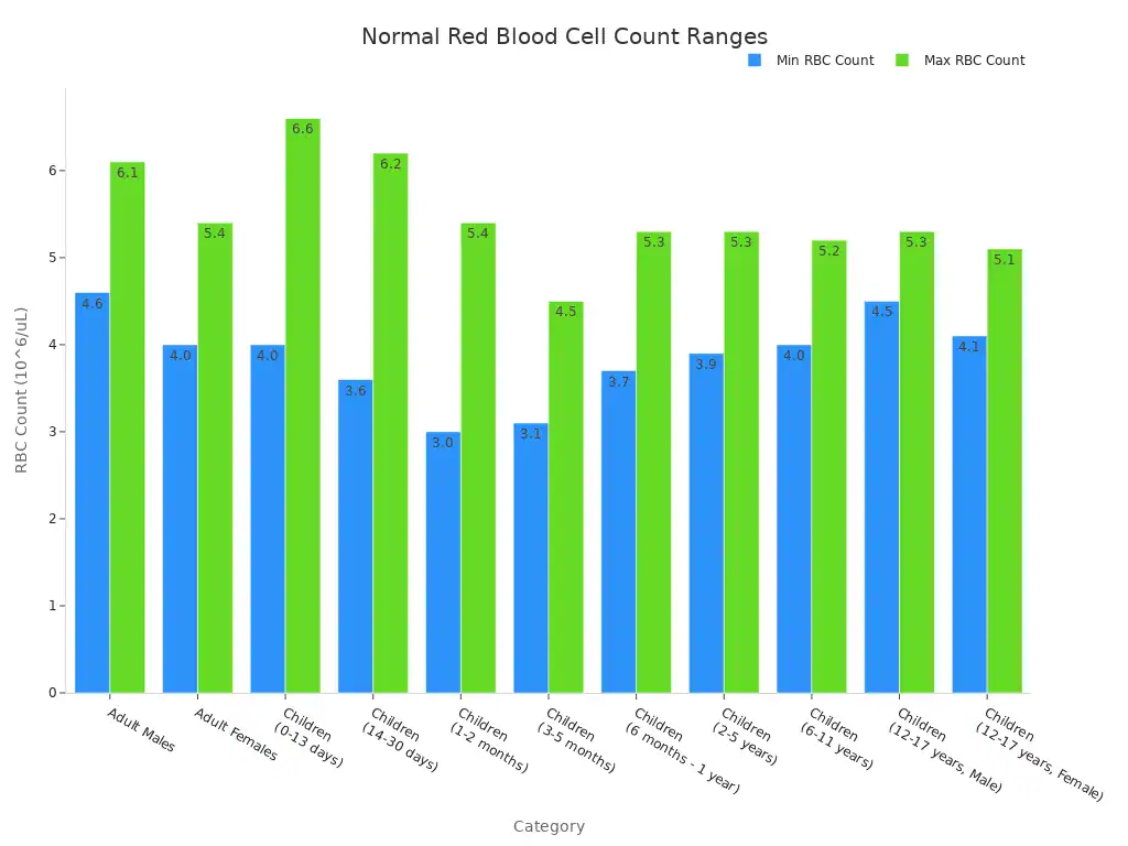 A bar chart showing the minimum and maximum normal red blood cell count ranges for adult males, adult females, and various child age groups.
