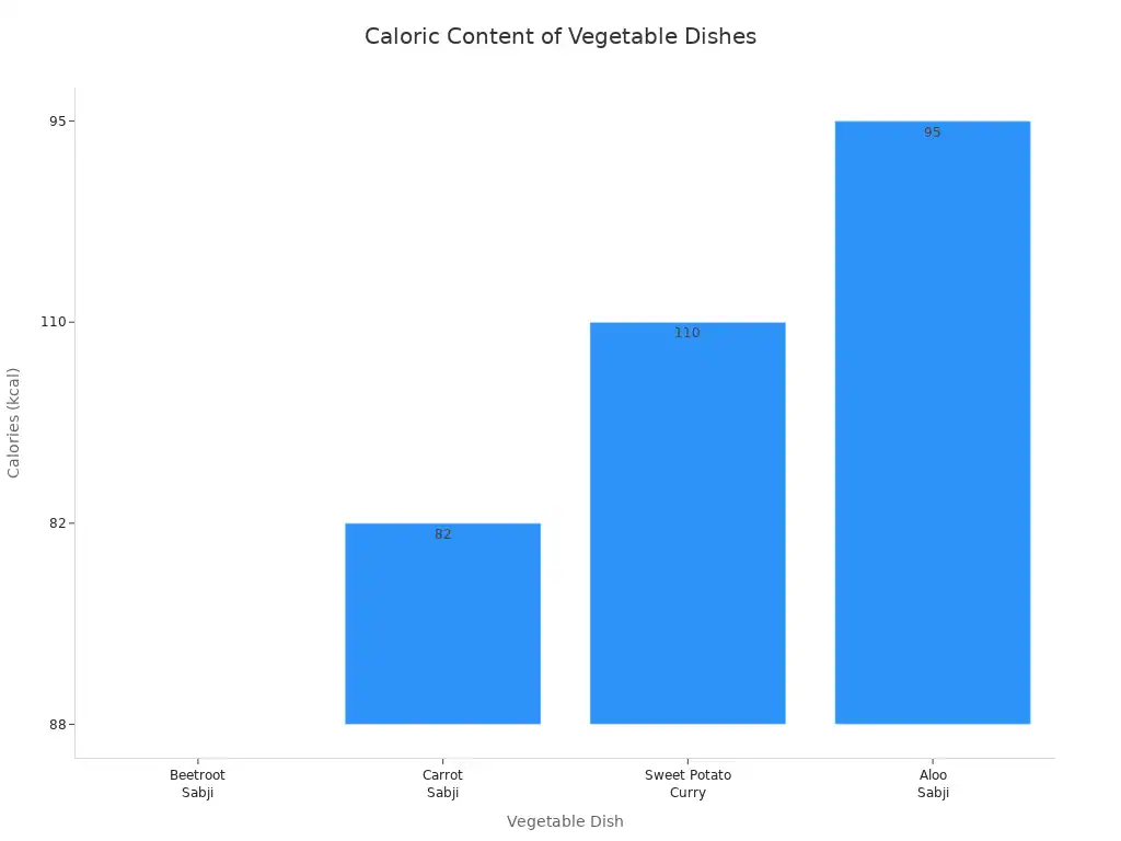 A bar chart showing the caloric content of different vegetable dishes: Beetroot Sabji (88 kcal), Carrot Sabji (82 kcal), Sweet Potato Curry (110 kcal), and Aloo Sabji (95 kcal).