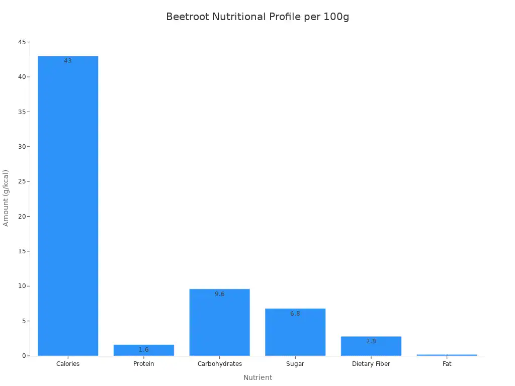 A bar chart showing the nutritional profile of beetroot per 100g, including calories, protein, carbohydrates, sugar, dietary fiber, and fat.