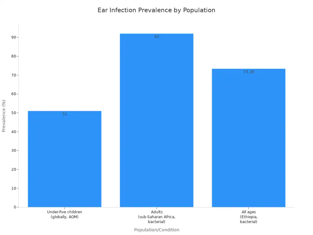 A bar chart showing the prevalence of ear infections across different populations and conditions.