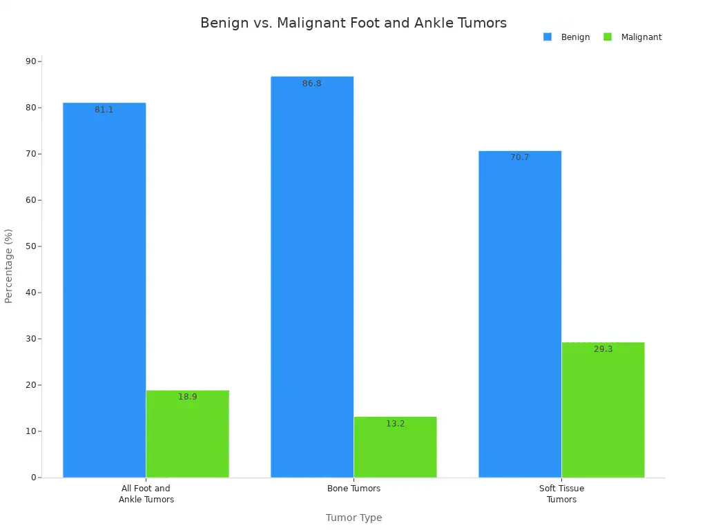A grouped bar chart showing the percentage of benign versus malignant foot and ankle tumors across different categories.