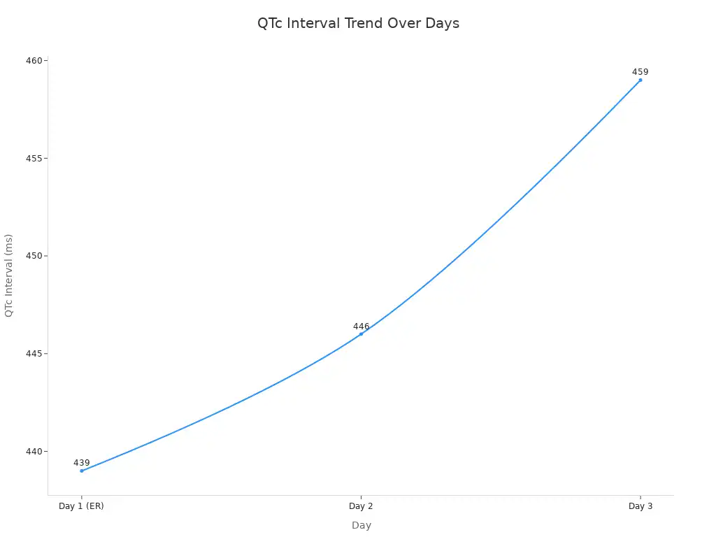 A line chart showing the trend of QTc Interval measurements over three days. The QTc interval increases from 439 ms on Day 1 to 446 ms on Day 2, and further to 459 ms on Day 3.
