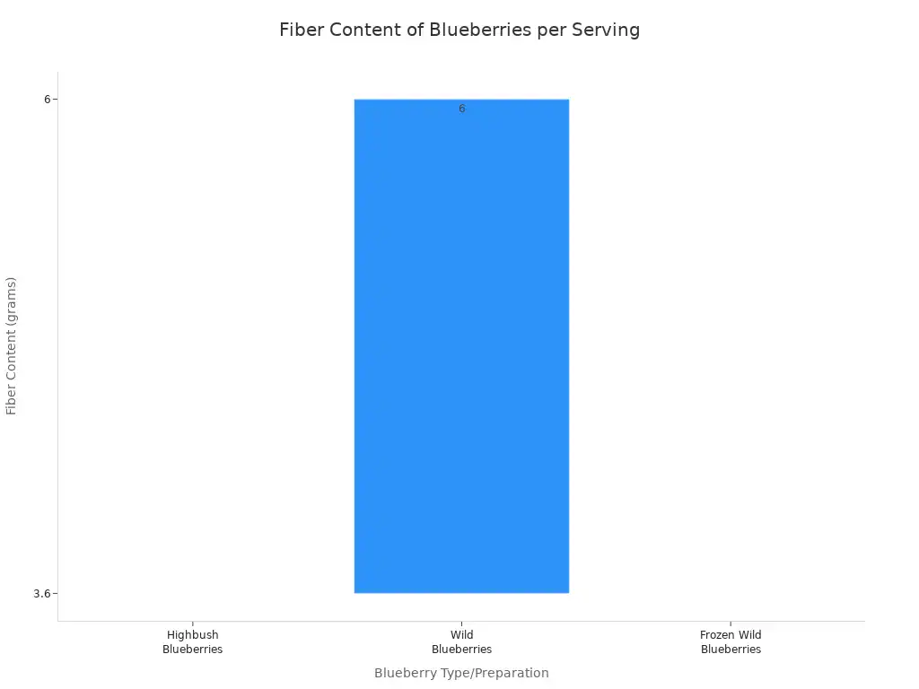 A bar chart showing the fiber content in grams for different types of blueberries per serving.