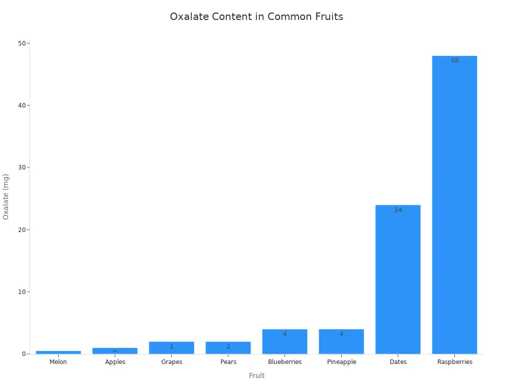 A bar chart showing the oxalate content in milligrams for various common fruits, ordered from lowest to highest oxalate content.