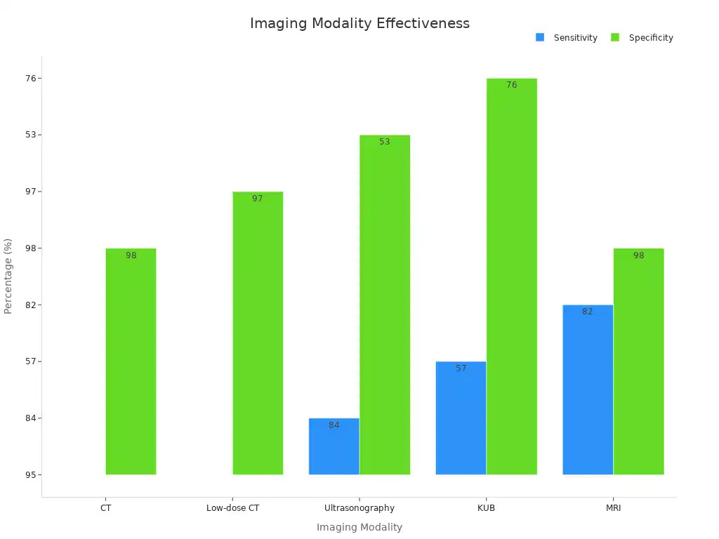 A bar chart comparing the sensitivity and specificity percentages of different diagnostic imaging modalities for kidney stones.