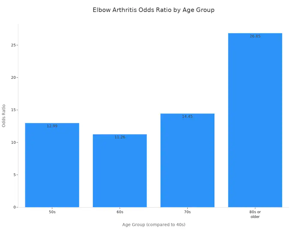 A bar chart showing the odds ratio for elbow osteoarthritis across different age groups, compared to individuals in their 40s.