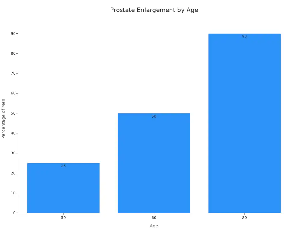 A bar chart showing the percentage of men experiencing prostate enlargement at ages 50, 60, and 80.