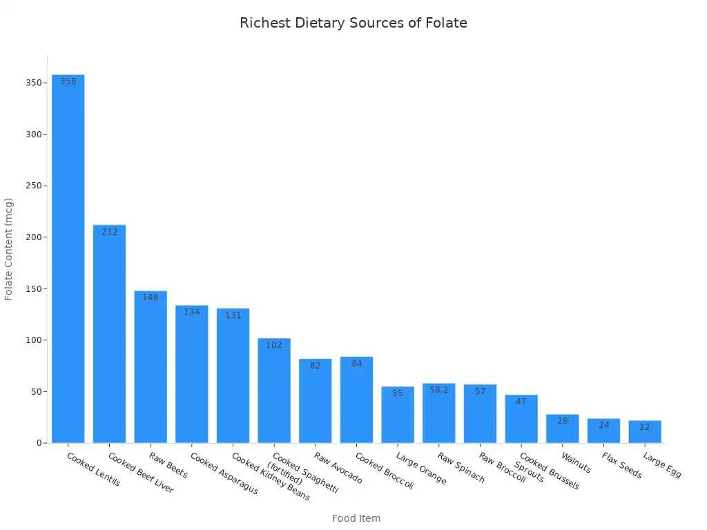 A bar chart showing the folate content in micrograms (mcg) for various food items, ordered from highest to lowest.