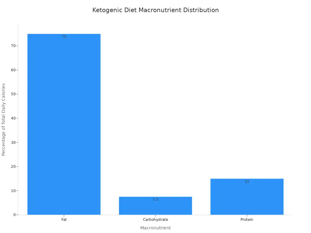 A bar chart showing the macronutrient distribution for a ketogenic diet, with fat at 75%, carbohydrate at 7.5%, and protein at 15% of total daily calories.