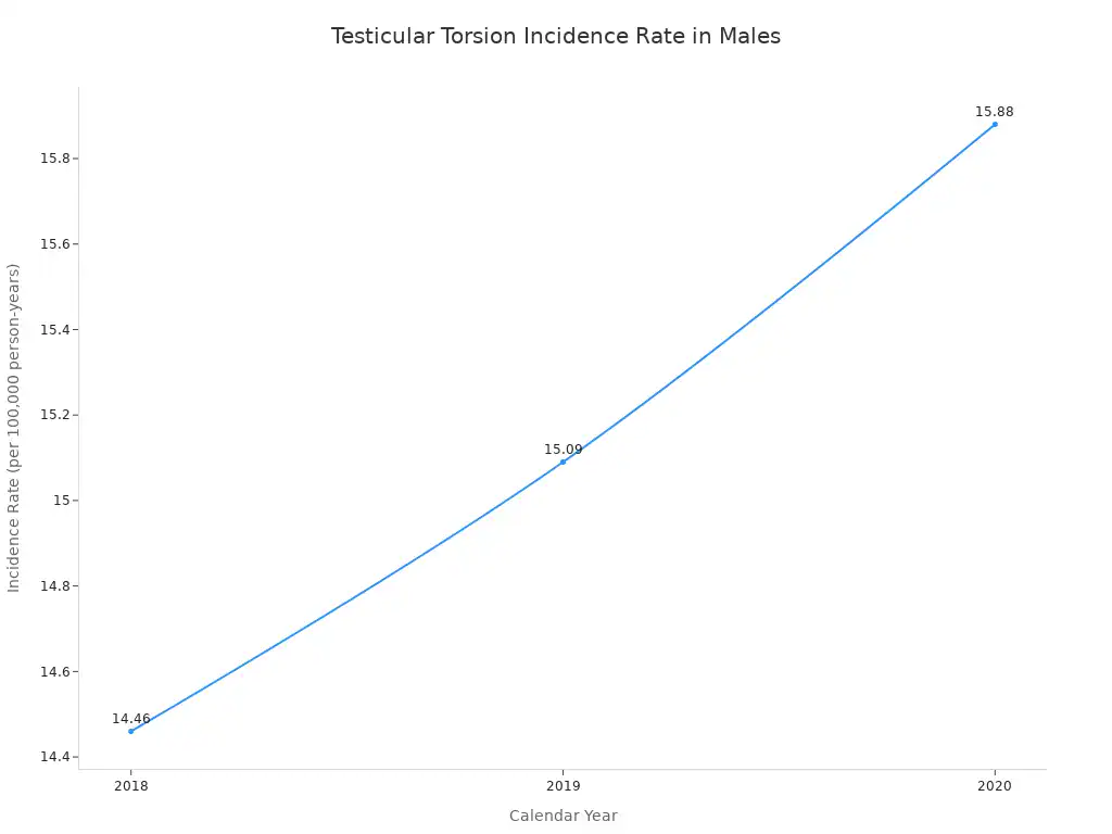 A line chart showing the incidence rate of testicular torsion in males under 21 years from 2018 to 2020, increasing over time.