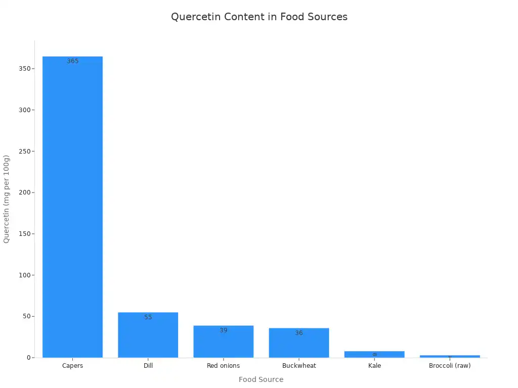 A bar chart showing quercetin content in various food sources, ordered from highest to lowest.