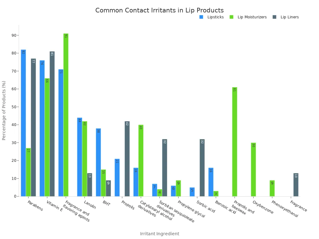 A grouped bar chart showing the percentage of various irritant ingredients found in lipsticks, lip moisturizers, and lip liners.