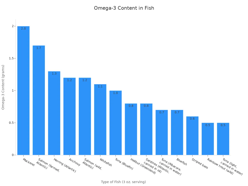 A bar chart showing the Omega-3 content in various types of fish, ordered from highest to lowest.