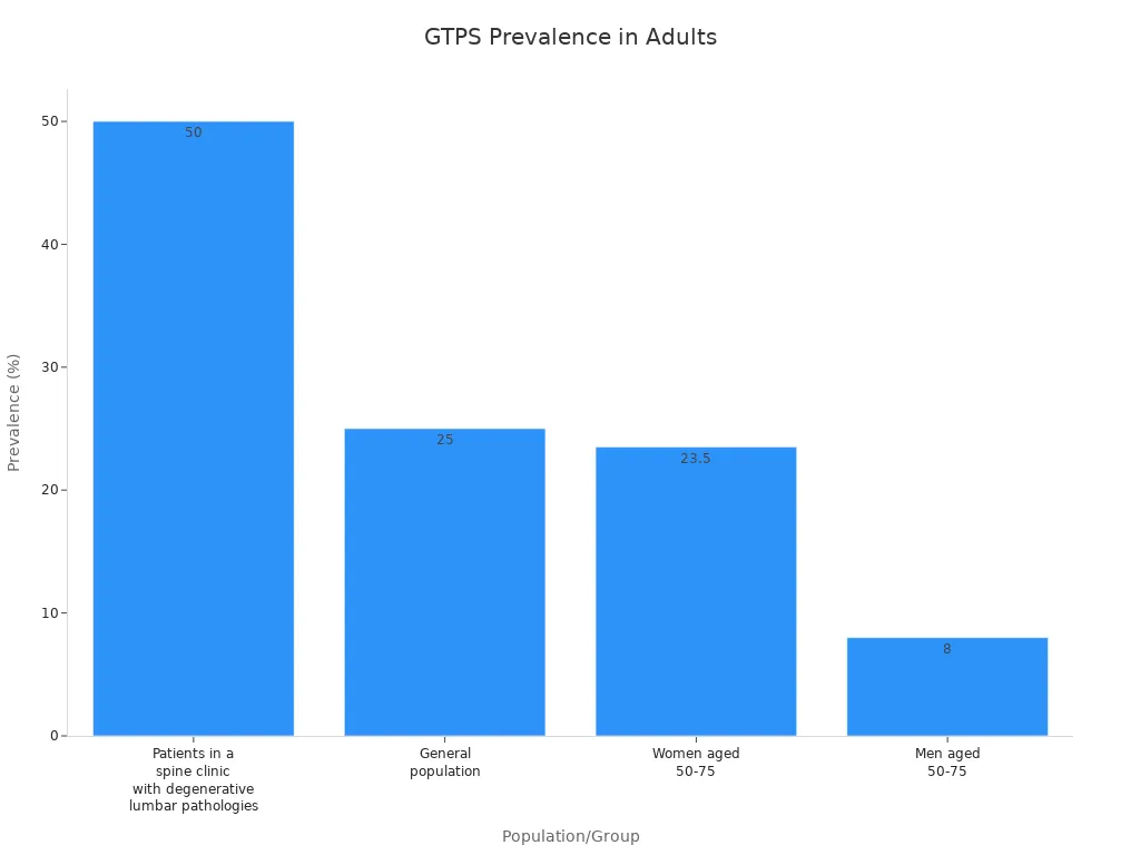 A bar chart showing the prevalence of Greater Trochanteric Pain Syndrome (GTPS) across different adult populations, with patients in a spine clinic having the highest prevalence.