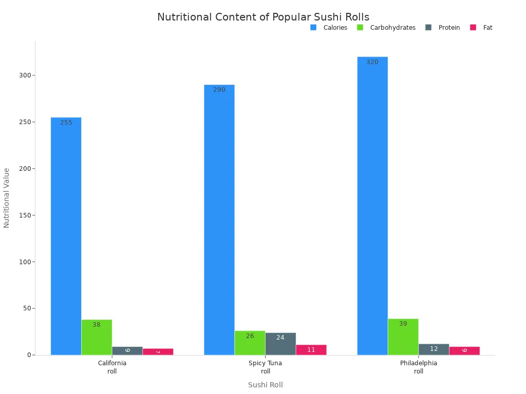 A bar chart comparing the calorie, carbohydrate, protein, and fat content of California, Spicy Tuna, and Philadelphia sushi rolls.