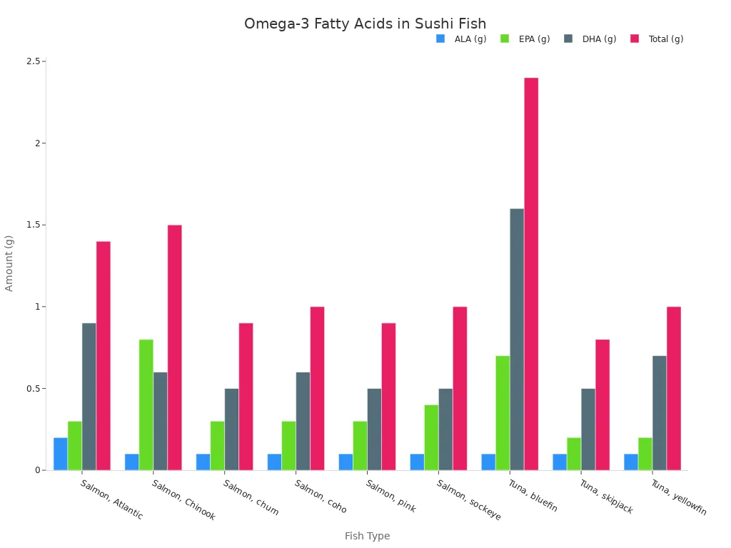 A grouped bar chart showing the amounts of ALA, EPA, DHA, and Total Omega-3 fatty acids in various types of salmon and tuna.