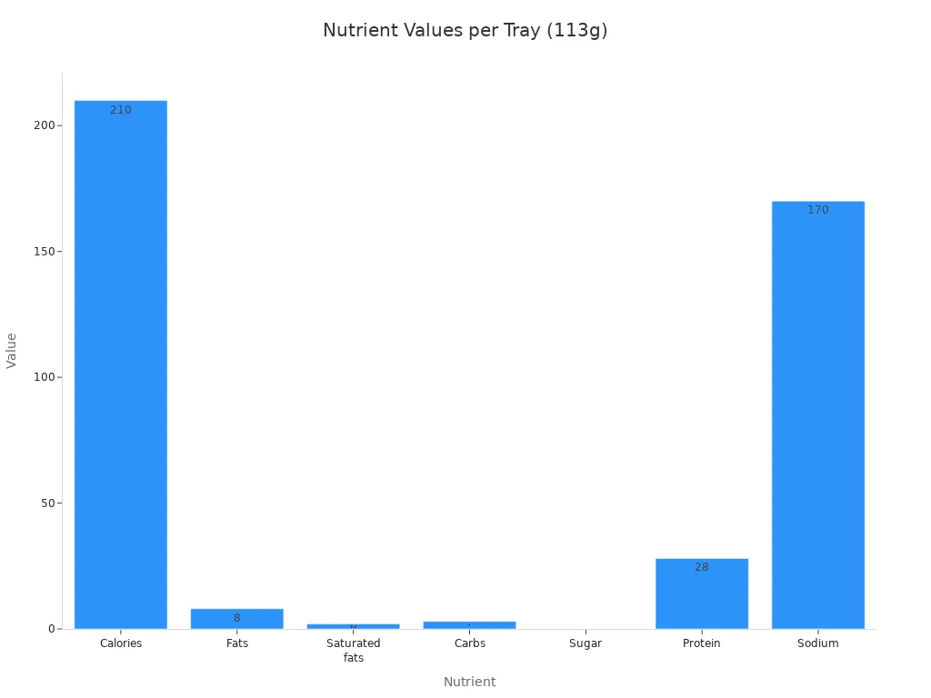 A bar chart showing the nutrient values per tray (113g). Calories are 210, Fats 8g, Saturated fats 2g, Carbs 3g, Sugar 0g, Protein 28g, and Sodium 170mg.
