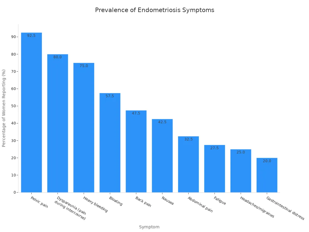 A bar chart showing the percentage of women reporting various endometriosis symptoms, with pelvic pain being the most common at 92.5% and gastrointestinal distress the least common at 20% among the listed symptoms.