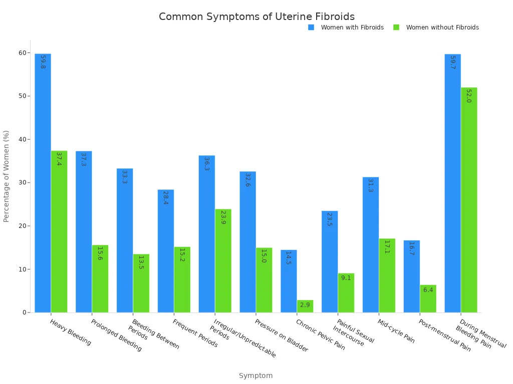A grouped bar chart comparing the prevalence of various symptoms in women with and without uterine fibroids. Symptoms include heavy bleeding, prolonged bleeding, bleeding between periods, frequent periods, irregular/unpredictable periods, pressure on bladder, chronic pelvic pain, painful sexual intercourse, mid-cycle pain, post-menstrual pain, and pain during menstrual bleeding. Women with fibroids consistently show higher percentages for most symptoms compared to women without fibroids.