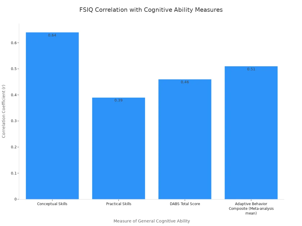 A bar chart showing the correlation coefficients between Full Scale IQ (FSIQ) and various measures of general cognitive ability. Conceptual Skills have a correlation of 0.64, Practical Skills 0.39, DABS Total Score 0.46, and Adaptive Behavior Composite (Meta-analysis mean) 0.51.