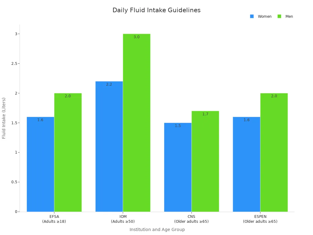 A bar chart showing recommended daily fluid intake guidelines for women and men from different institutions and age groups.
