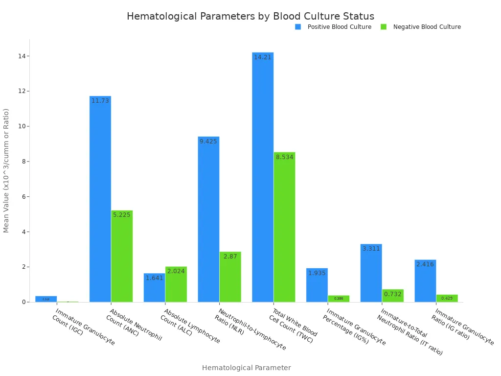 A bar chart comparing mean values of various hematological parameters between positive and negative blood culture groups.