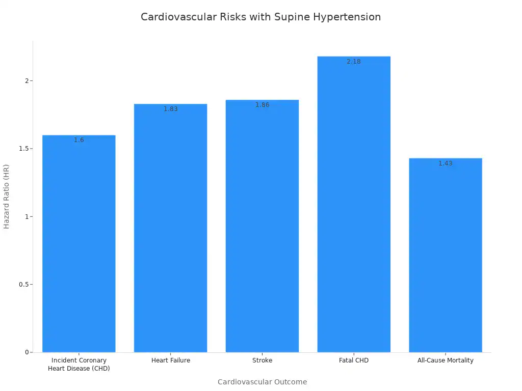 A bar chart showing the hazard ratios for various cardiovascular outcomes associated with supine hypertension. Fatal CHD has the highest hazard ratio.